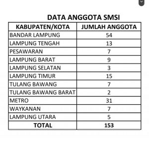 Mutasi anggota, 54 perusahaan media bergabung pada SMSI Bandar Lampung