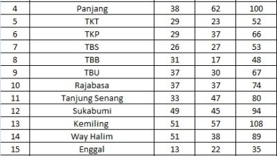 Bawaslu Bandar Lampung Lantik 1.433 PTPS 3-4 November, Juwita: PTPS Segera Upgrade Diri dalam Waktu yang Singkat