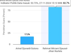 Mirza-Jihan unggul 82,54 persen hitung cepat pada Pilkada Lampung 2024