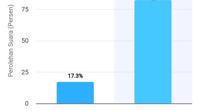 Mirza-Jihan unggul 82,54 persen hitung cepat pada Pilkada Lampung 2024