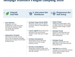 Jelang Ramadan 2026, Pemprov Lampung dan BI Perkuat Stabilisasi Harga Pangan