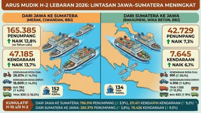 Arus Mudik H-2 2026 Meledak, 165 Ribu Orang Padati Penyeberangan Merak