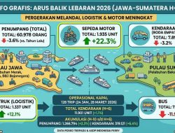Arus Balik Jawa–Sumatera H+6 Melandai, Truk dan Motor Alami Kenaikan