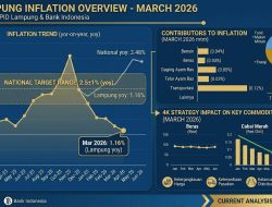 Inflasi Lampung Maret 2026 Terkendali, BI Perkuat Strategi 4K Hadapi Risiko
