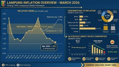 Inflasi Lampung Maret 2026 Terkendali, BI Perkuat Strategi 4K Hadapi Risiko