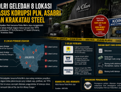 Terbongkar! Polisi Geledah 8 Lokasi, Dugaan Korupsi PLN, Asabri hingga Krakatau Steel Masuk Bidikan