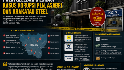 Terbongkar! Polisi Geledah 8 Lokasi, Dugaan Korupsi PLN, Asabri hingga Krakatau Steel Masuk Bidikan